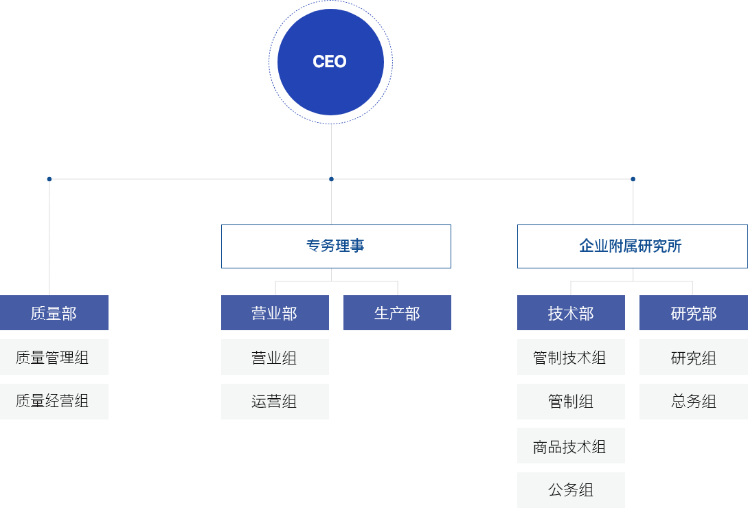 조직도